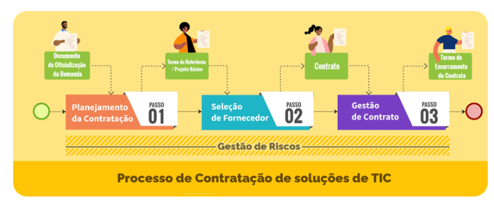 Processo de Contratacao